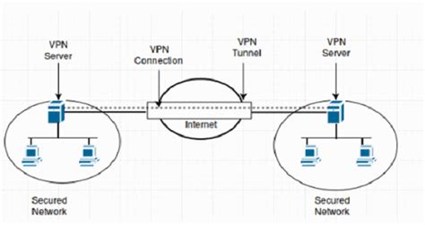 What is VPN Concentrator - How it works & Protocols - Etipsguruji.com