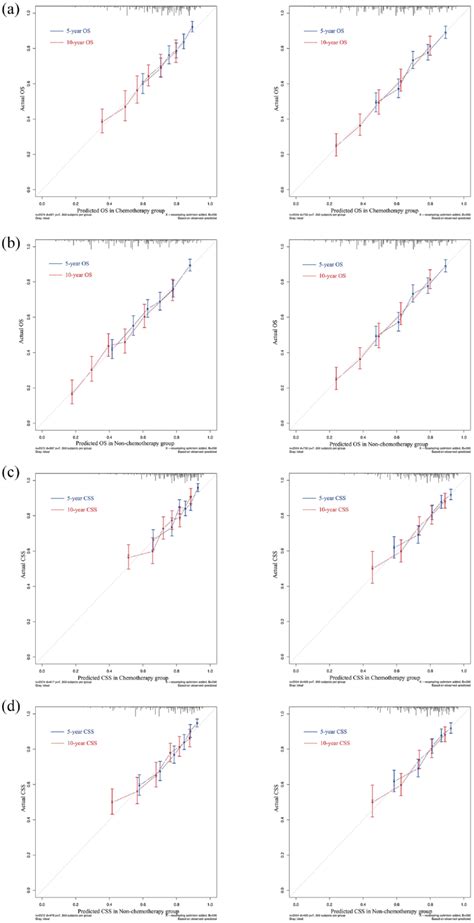 Calibration Curve Of The Nomograms In Training And Validation Group