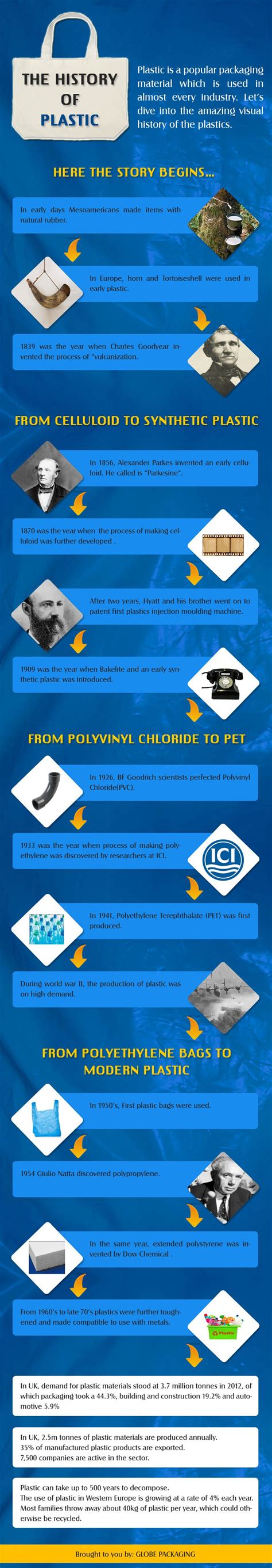 The History Of Plastic Plastic History Infographic Timeline