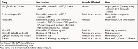 Vasodilators And Nitric Oxide Synthase Basicmedical Key