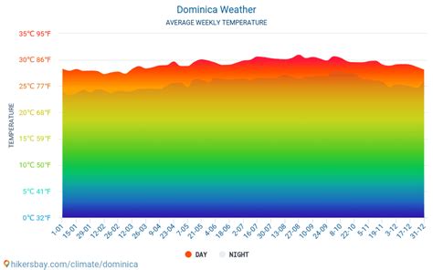 Weather and climate for a trip to Dominica: When is the best time to go?