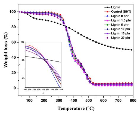 Tga Thermograms Of Lignin And Natural Rubberlignin Composites Download Scientific Diagram