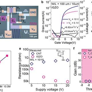 Electrical characteristics of NMOS and CMOS amplifiers on flexible ...
