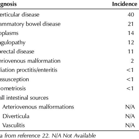 Pdf Acute Lower Gastrointestinal Bleeding Part I