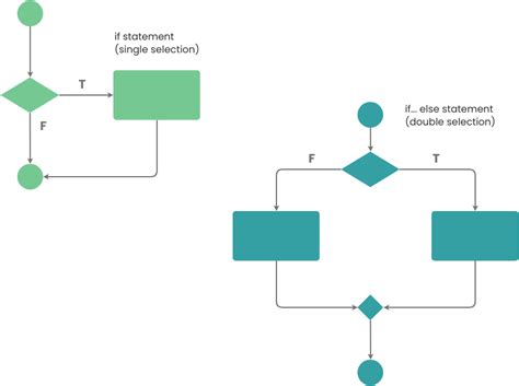 Flowchart Example: Using Conditions | Flowchart Template