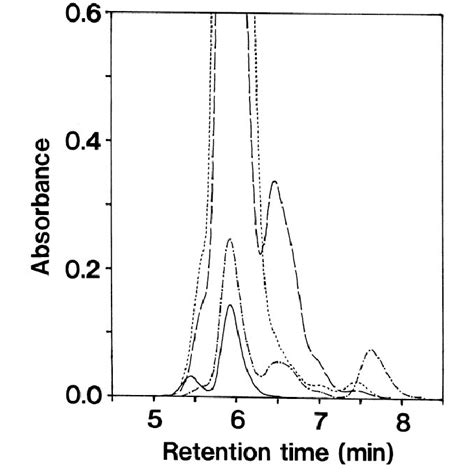 Novapak C Hplc Elution Profile Of The Carotene Fraction From