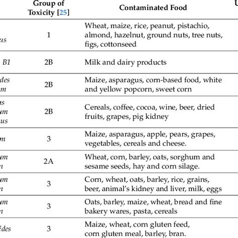 The Most Common Mycotoxins Their Toxicity And Limitation Levels In