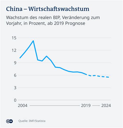 China Weniger Wachstum Weniger Klimaschutz Wirtschaft Dw