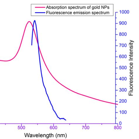 A Overlapped Absorption Spectra Of Gold Nanoparticles And