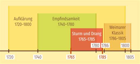 Aufklärung Epoche Definition Zusammenfassung Easy Schule