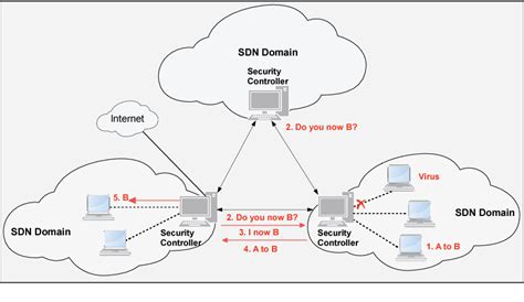 Figure 1 From New Security Architecture For Iot Network Semantic Scholar