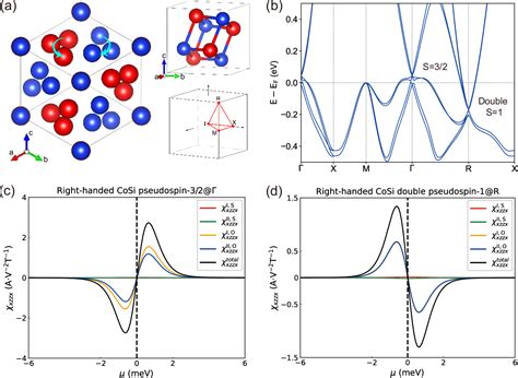 Figure 4 From Intrinsic Orbital Origin For The Chirality Dependent