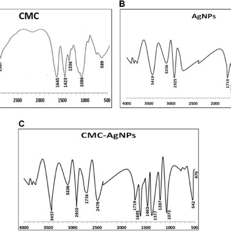 Fourier Transforms Infrared Ftir Spectra Of A Cmc B Agnps And