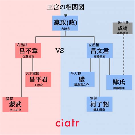 『キングダム2 遥かなる大地へ』実写キャスト一覧を相関図つきで解説！羌瘣 きょうかい を演じたのは誰？ Ciatr[シアター]