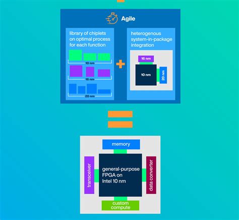 Intel Agilex Fpga And Socs Infographic Mouser