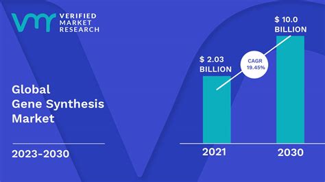 Gene Synthesis Market Size Share Trends Opportunities Forecast