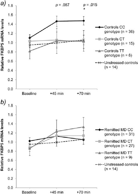 Genotype Dependent Rs Change Of Fkbp Mrna Levels Corrected