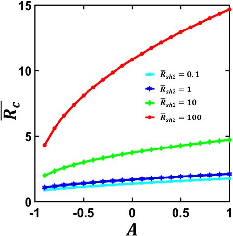 Normalized Contact Resistance R C Of The Parallel Contact Fig 1 With