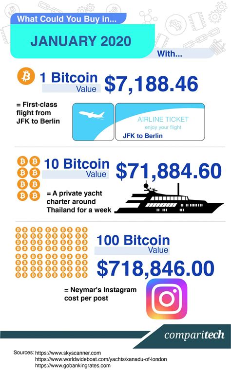 Bitcoin Price History - the value of 1 BTC over time - Comparitech