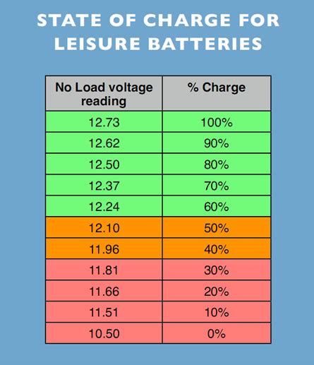 Fully Charged Volt Battery Voltage Chart