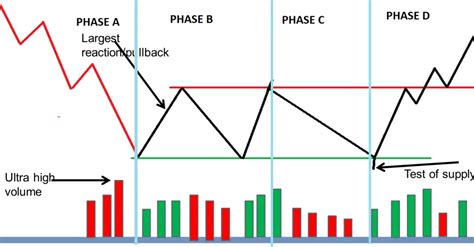 Volume Spread Analysis Vsa In Trading A Comprehensive Guide