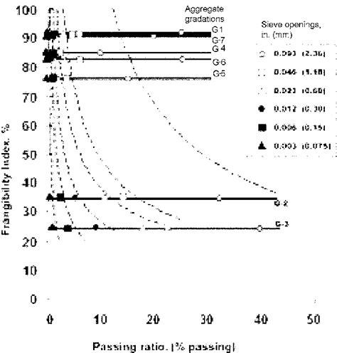 Relation of frangibility to passing ratios of aggregates. | Download Scientific Diagram