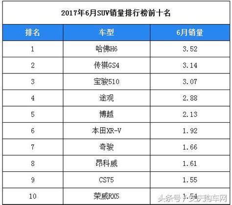 2017年6月汽車銷量排行榜前十名 你知道是哪幾個嗎？ 每日頭條