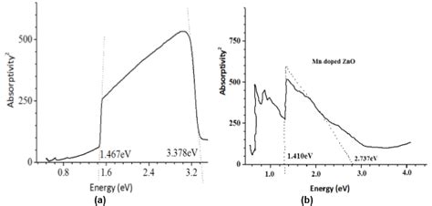 Band gap energy data of un-doped ZnO (a) and Mn-doped ZnO nanoparticles ...
