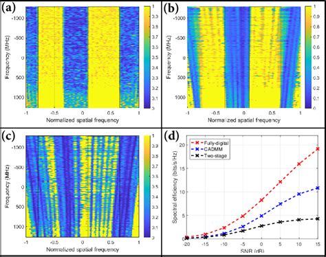 Figure From Hybrid Beamforming In Mmwave Dual Function Radar