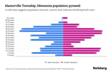 Mantorville Township Minnesota Population By Age 2023 Mantorville