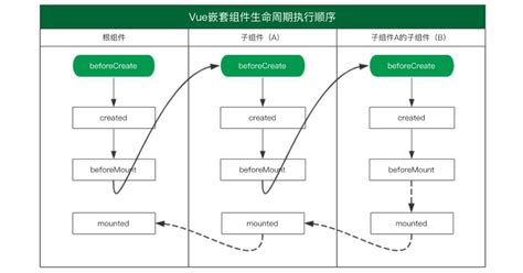 Vuejs嵌套组件生命周期执行顺序onmounted初始化为什么先执行子组件 Csdn博客