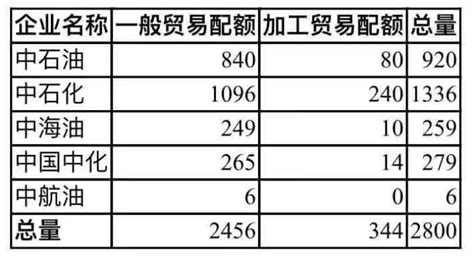 2020年首批成品油出口配额同比增超三成，民企继续无缘界面新闻