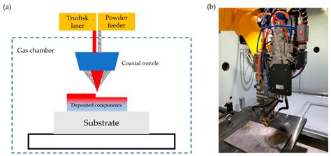 A The Schematic And B The Raw Equipment Of The Laser Melting