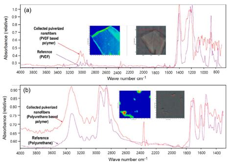 Ft Ir Spectra For A Pvdf Bpu Reference And Nanofibers Download