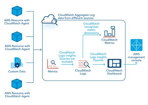 The Guide To Cloudwatch Insights With Instructions Examples Opsramp