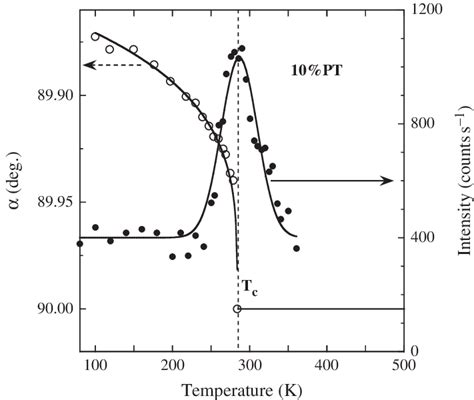 Temperature Dependence Of The Rhombohedral Angle And Diffuse Scattering