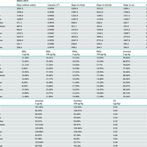 Performance Characteristics Of The Analytical Method Download