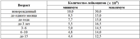 Норма лейкоцитов в крови у детей: таблица по возрастам. Отклонения ...