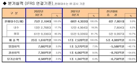 기아 3분기 영업이익 7682억원전년 동기比421↓ Nsp통신