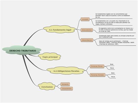 Derecho Tributario Mind Map