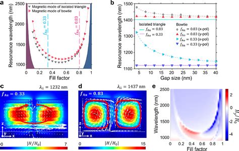 Magnetic Mode Coupling In Hyperbolic Bowtie Meta Antennas The Journal