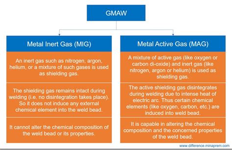 Difference Between Mig And Mag Welding