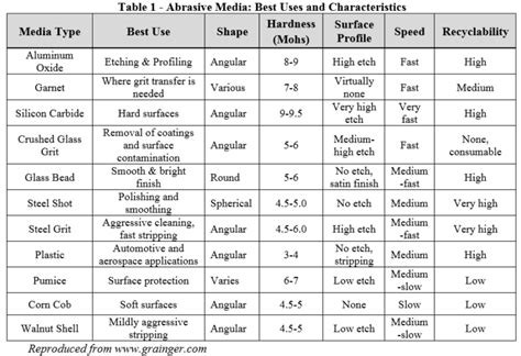 Evaluating the Performance Characteristics of Abrasive Media