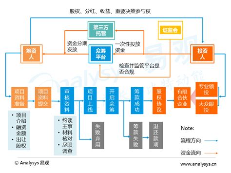 中国互联网众筹市场专题研究报告2016 知乎