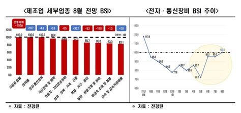 8월 Bsi 전망치 935 기록17개월 연속 부진