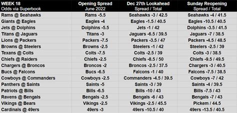 Opening Nfl Week 18 Betting Lines Odds And Spreads Pickswise