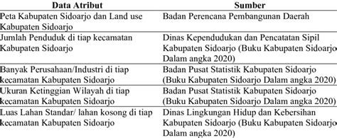 Perolehan data dan data atribut | Download Scientific Diagram