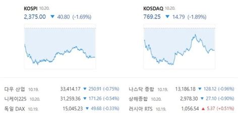 시황 코스피·코스닥 이틀 연속 1대 하락 마감에코프로 589↓ 네이트 뉴스