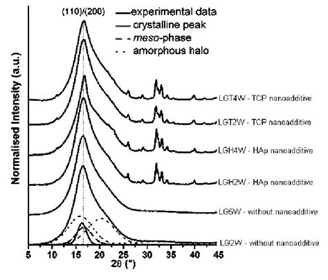 Waxs Diffractogram Of Pgla Fibers Showing Crystalline Peaks And