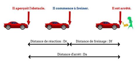 Activit Sur Les Distances De S Curit Routi Re Phychiers Fr